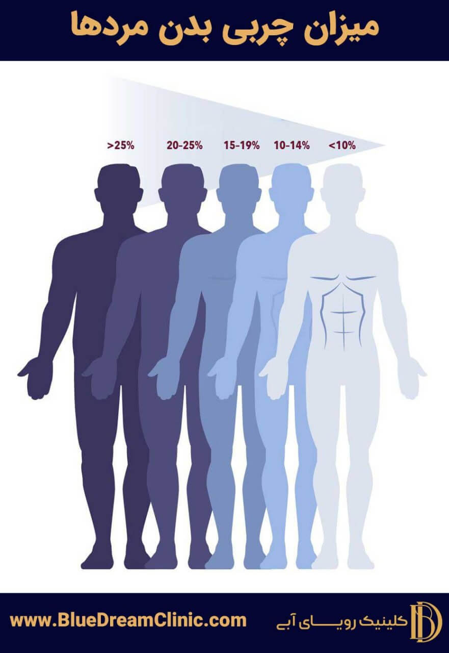 میزان چربی بدن مردها