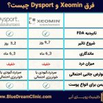 فرق بوتاکس زئومین و دیسپورت