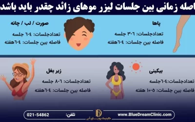 اگر فاصله بین جلسات لیزر زیاد شود چه می ‌شود؟