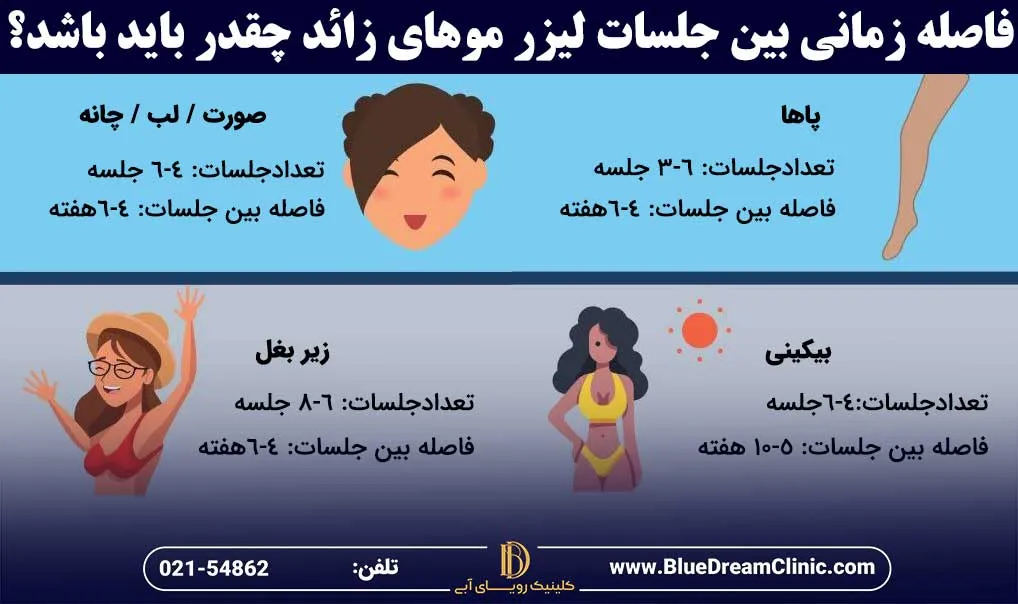 فاصله بین جلسات لیزر چند هفته باید باشد